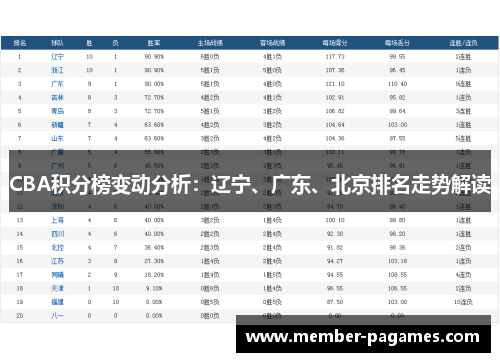 CBA积分榜变动分析:辽宁、广东、北京排名走势解读 CBA积分榜变动分析:辽宁、广东、北京排名走势解读
