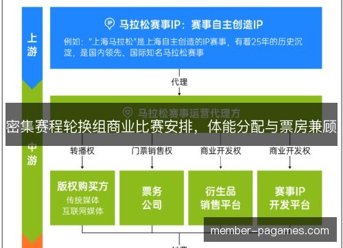 密集赛程轮换组商业比赛安排，体能分配与票房兼顾